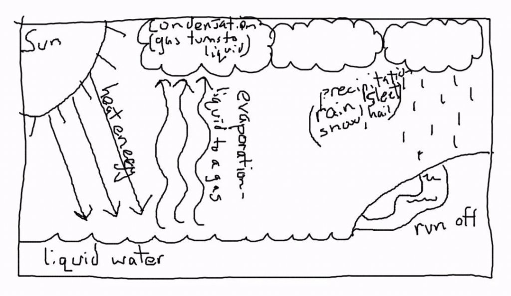 water-cycle-drawing-by-kids